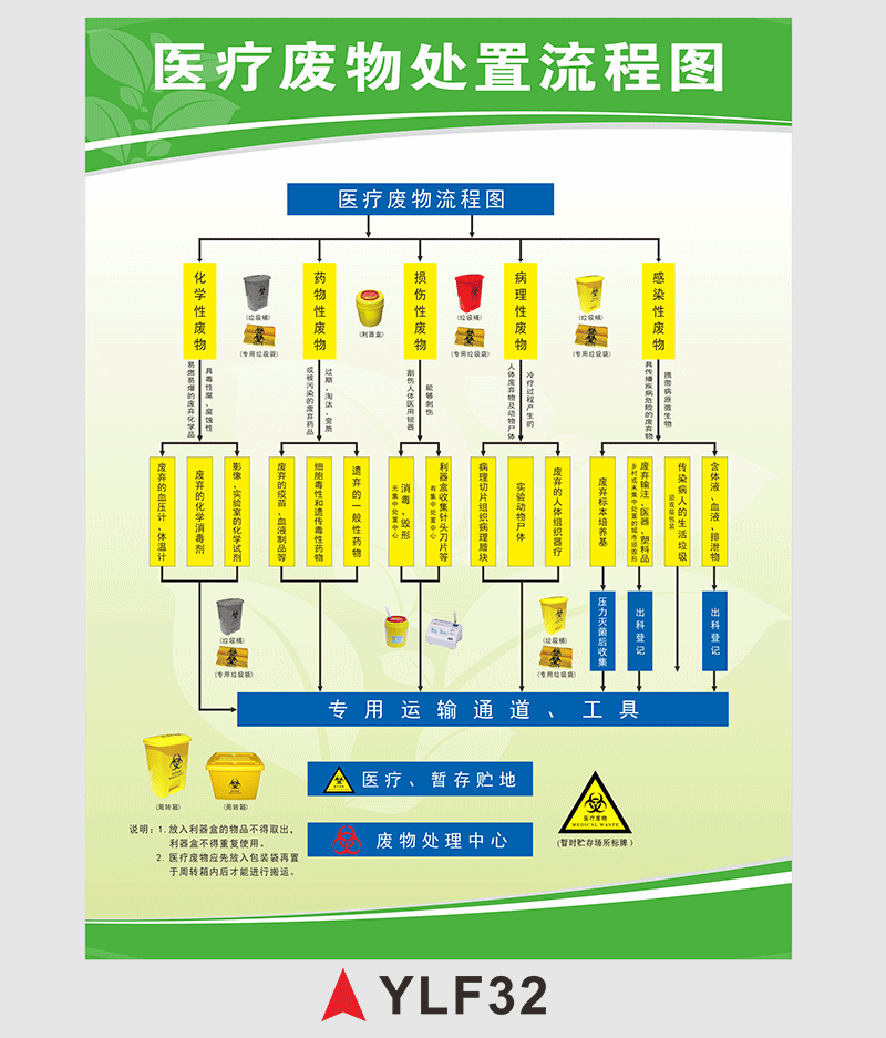 宏爵醫療廢物標識醫院垃圾分類暫存間點感染病理處置流程圖警告警示貼