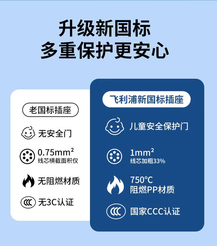 飞利浦PHILIPS新国标 安全总控总控排插插排接线五位插座/插线板/插排/排插/接线板/拖线板 五位总控【1.8米】详情图片3