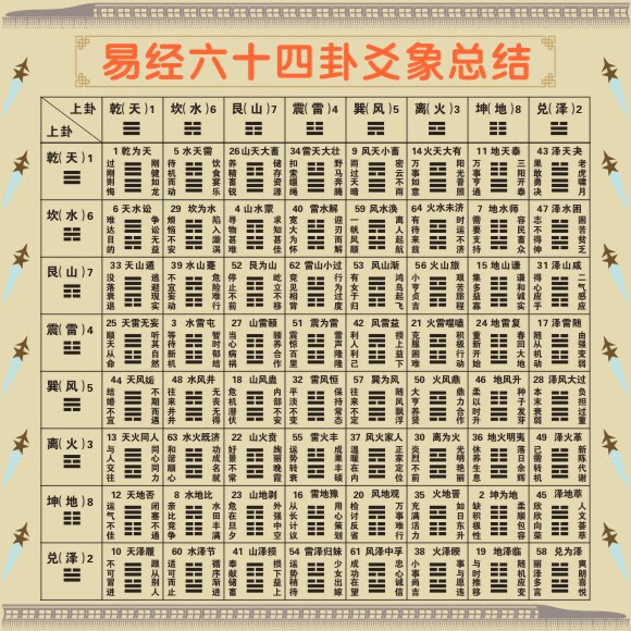 国学64卦画预测贴图易经六十四卦卦爻总结贴纸熟记64卦海报贴 浅棕色