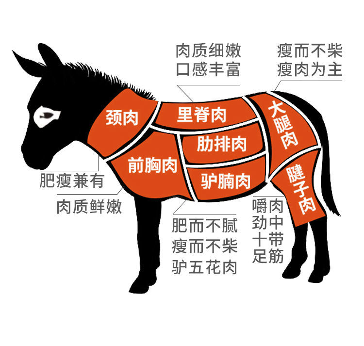 赣香婆 新鲜驴肉 带肉 驴骨 新鲜现杀 驴脊骨 驴架 整套 驴架子 河北
