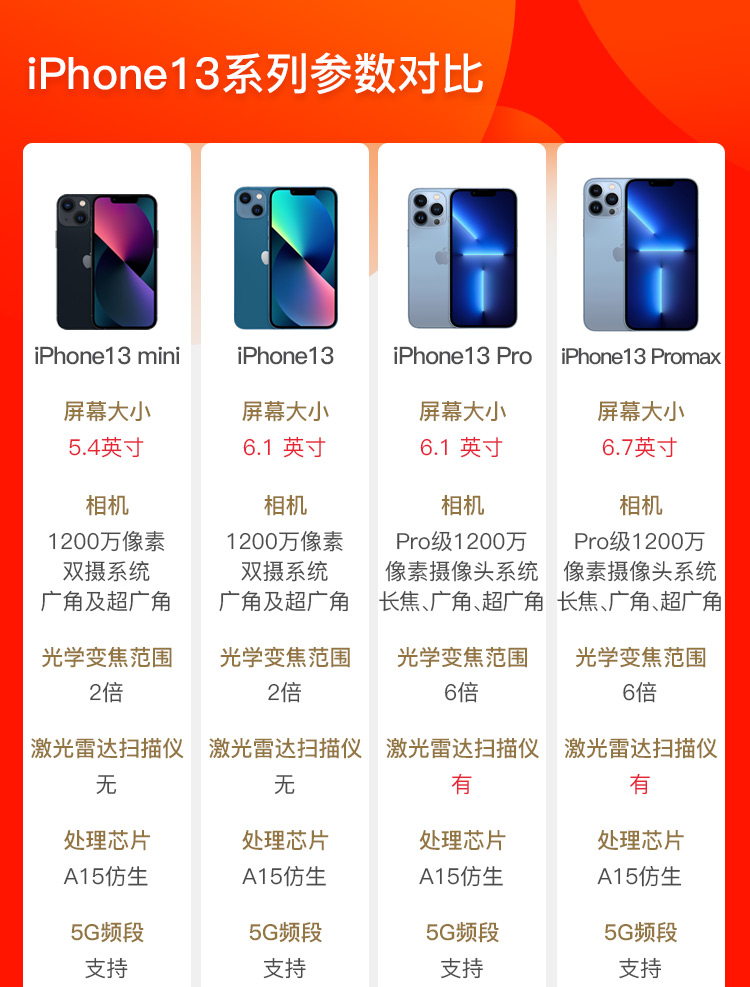 iphone12和13参数对比图片