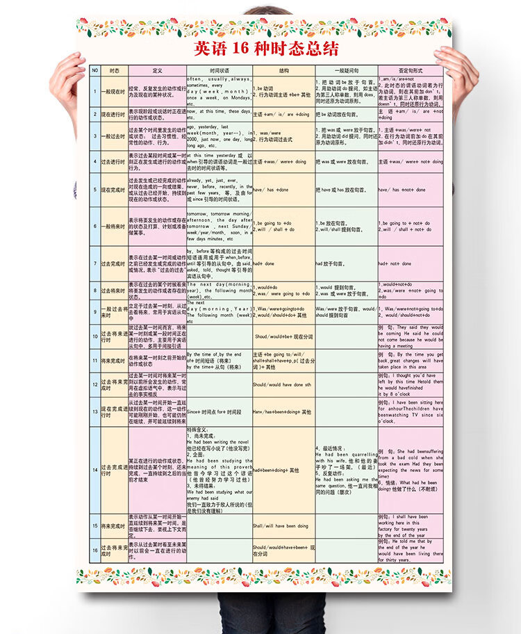 英语16种时态挂图小学初中高中海报英语语法墙贴培训学习班宣传画 40