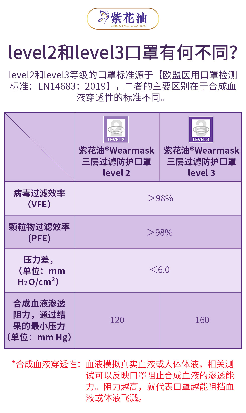 品牌授权紫花油wearmask 三层防护高密度过滤立体口罩成人一次性口罩防病菌防飞沫微粒紫色level 2 成人 30片 盒 图片价格品牌报价 京东