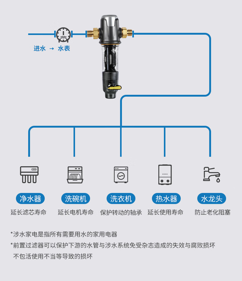 廷清前置過濾器中央全屋前置淨水器家用淨水機濾水器帶壓力錶316