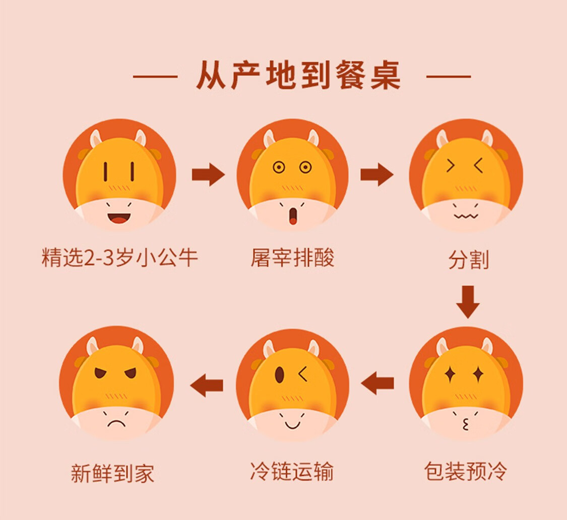 恒都牛肉 国产谷饲牛肉卷 500g*3盒 图5