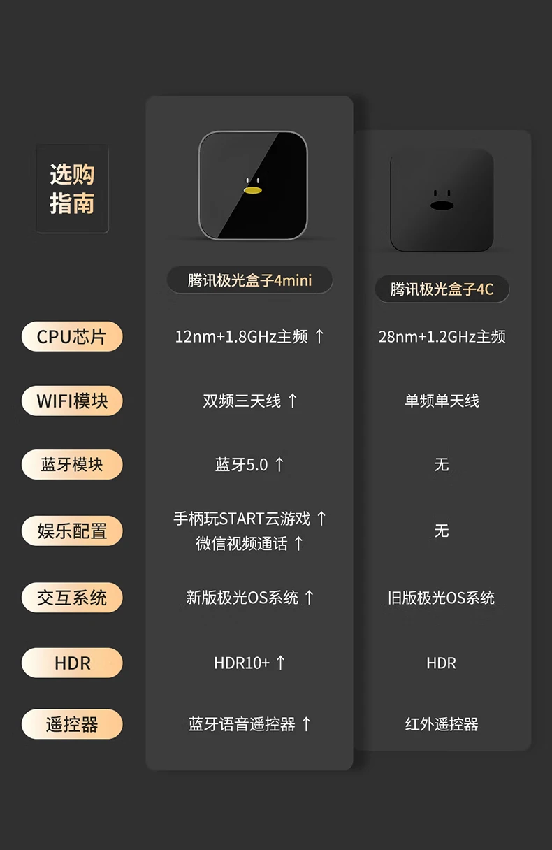Tencent Tencent Aurora Box 4mini TV box voice remote control network set-top box 4K HD Bluetooth WiFi smart player official standard Tencent Tencent Aurora Box 4mini TV box voice remote control network set-top box 4K HD Bluetooth WiFi smart player official standard