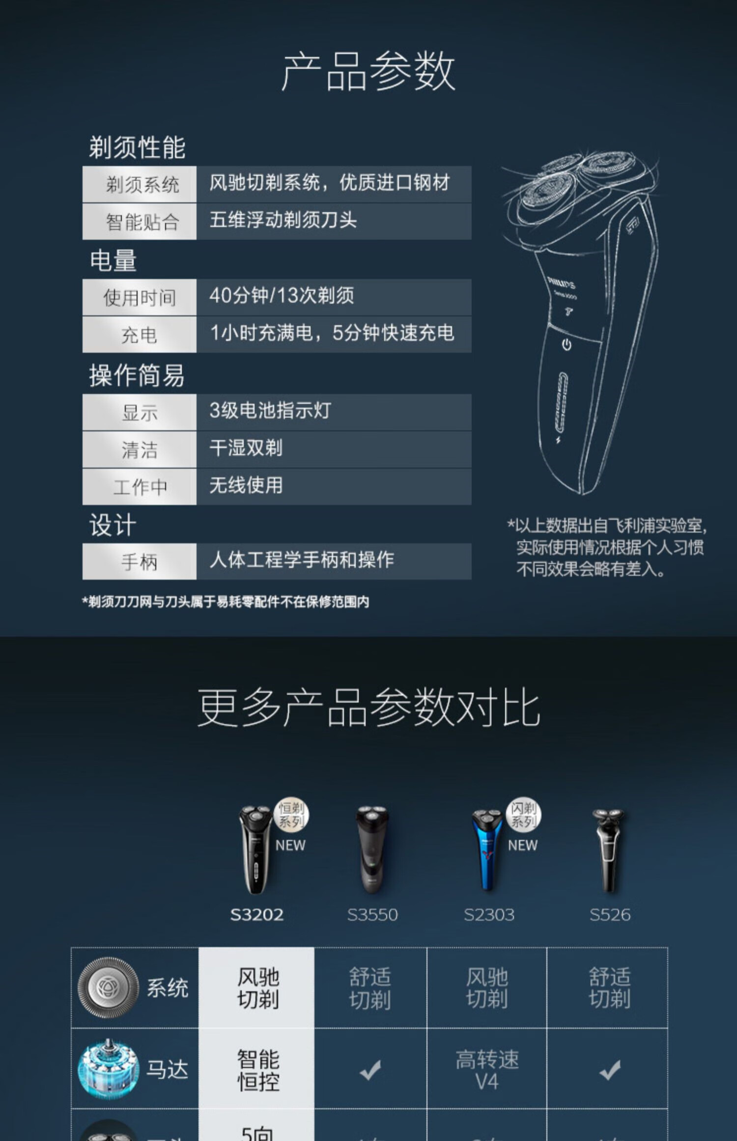 飞利浦(philips) 飞利浦男士电动快充剃须刀s3202刮胡刀智能胡须便捷