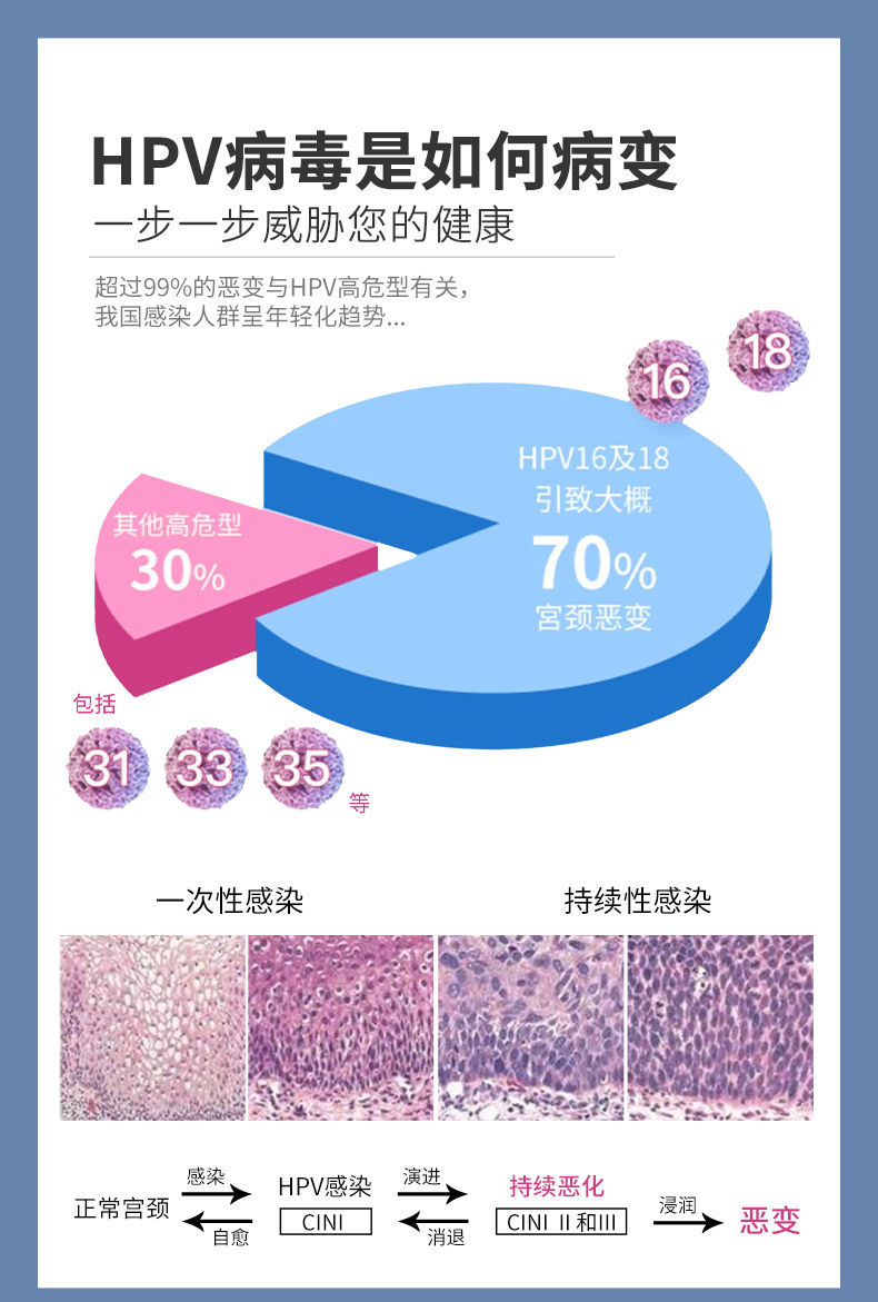 修正抗hpv病毒干扰素凝胶尖锐湿疣转阴妇科炎1盒修正抗hpv病毒感染1盒