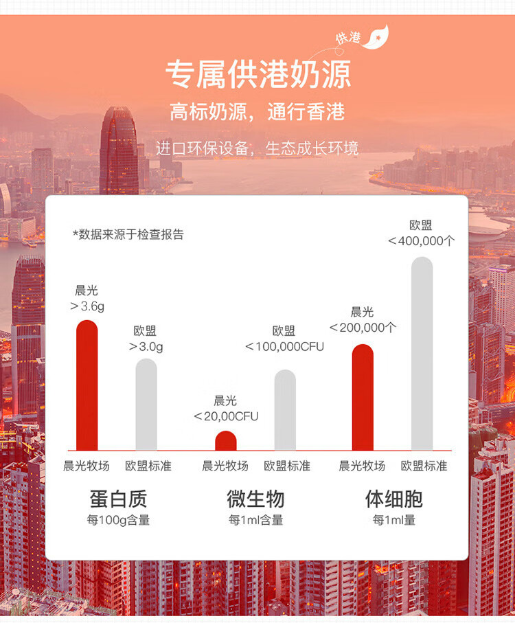 106087-晨光供港壹号纯牛奶250ml*12盒*2箱 3.6g原生优质蛋白 100%生牛乳 早餐奶礼盒装-详情图