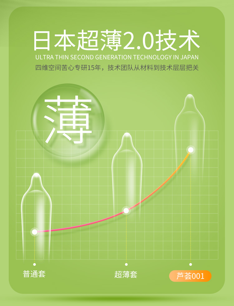 四维空间001避孕套薄安全套芦荟玻尿酸润滑情趣套套原装进口薄补水