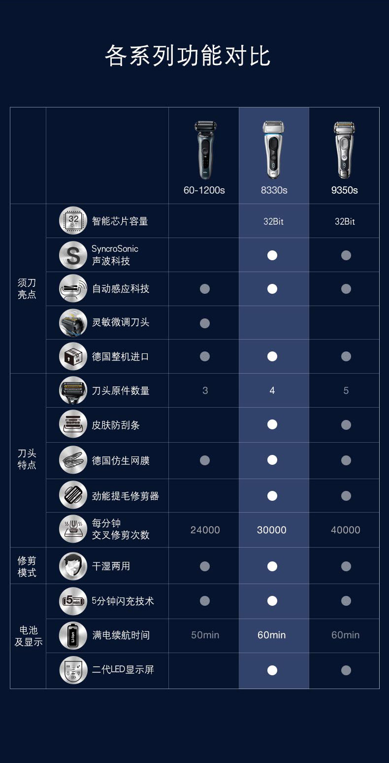 全新未拆封博朗braun男士电动剃须刀全身水洗刮胡刀送礼8330s理容盒子