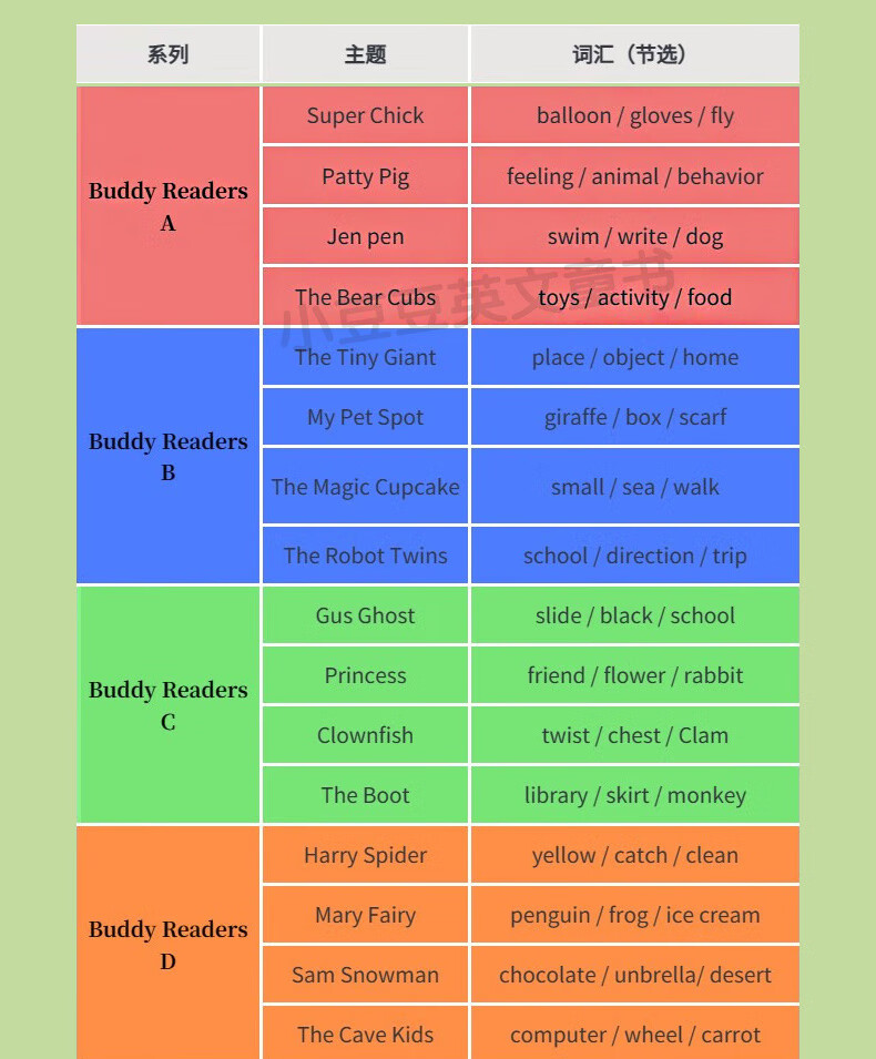 【爆款必读】【进口原版】【点读版】BBuddy分级英文趣味性故事uddy Readers ABCDEF（5盒装96册）学乐小分级巴蒂小读者 趣味性英文故事分级阅读绘本  1-8岁 [盒装] [3-8岁] Buddy Reader详情图片3