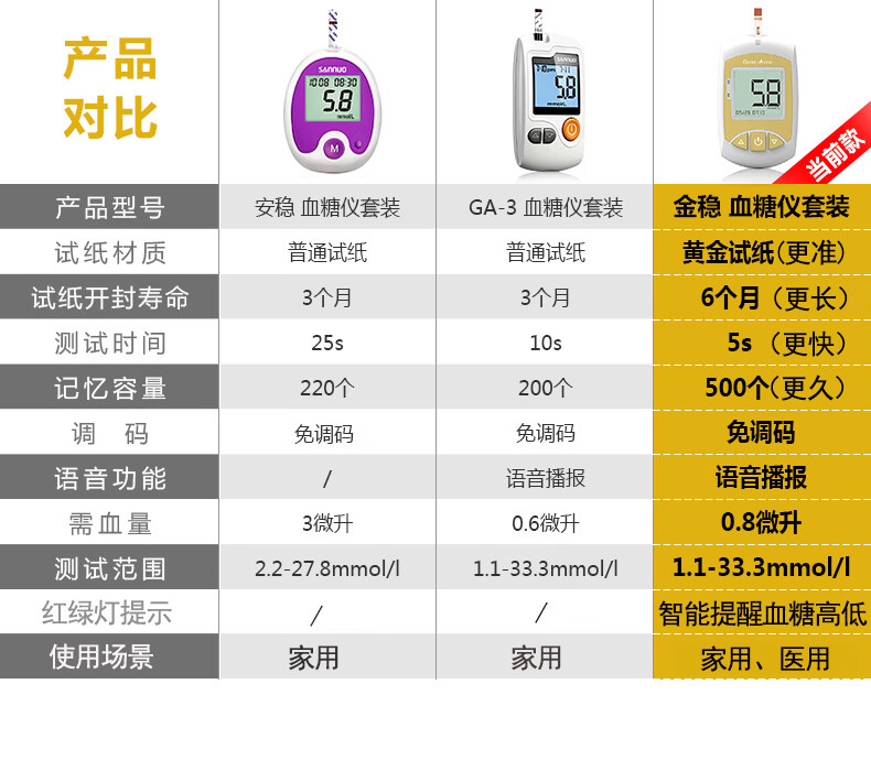 指尖血糖正常值图片