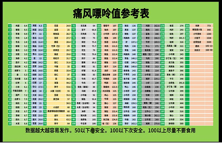 健康飲食貼畫食物痛風嘌呤值含量參考表牆貼紙健康飲食知識家用廚房