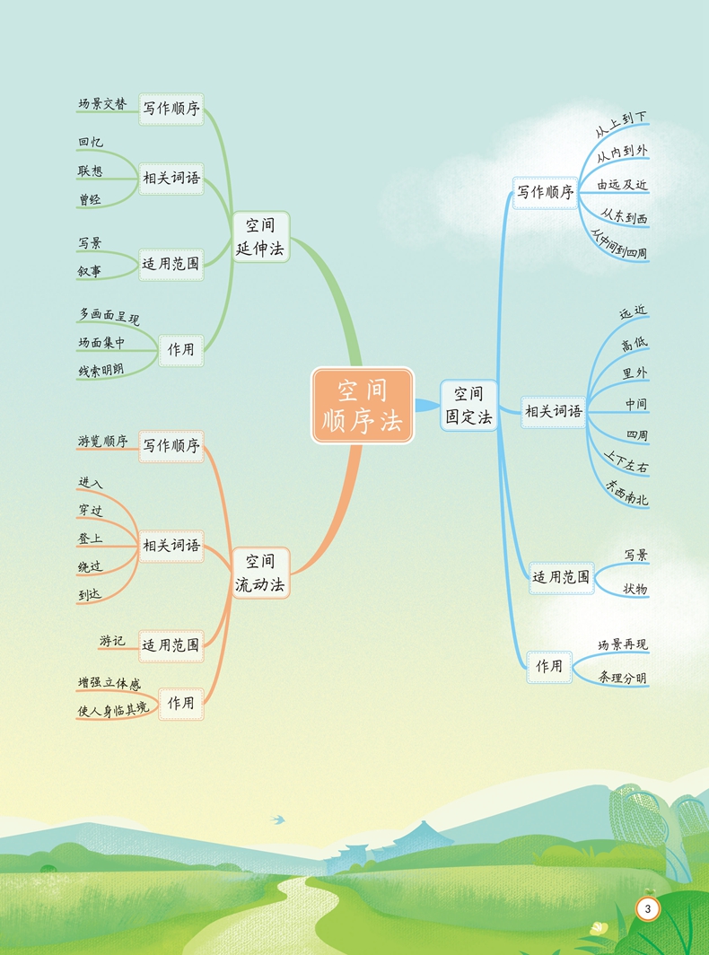 五感法写作文扩句法写作文三到六年级素材积累写作技巧作文大全无感法