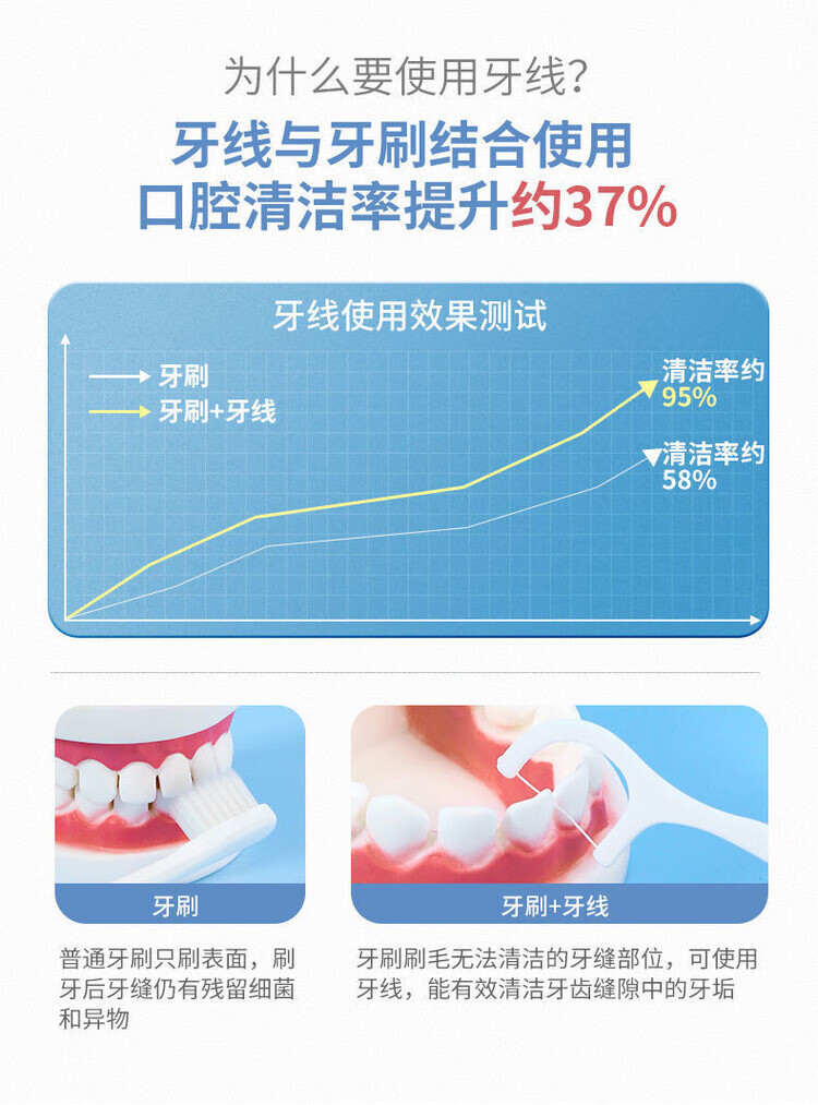 7，其他家一次性牙線棒家庭裝超細高分子細滑牙線獨立包裝牙簽線剔牙線家用 清潔牙縫【強靭細滑耐用】不傷牙 精致盒裝：8盒【共400支】