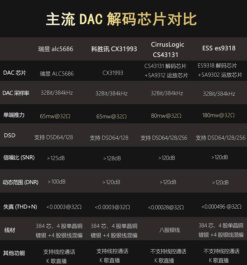 贝乐星辉瑞昱alc5686cx31993芯片typec转接头s43131手机解码线器耳放