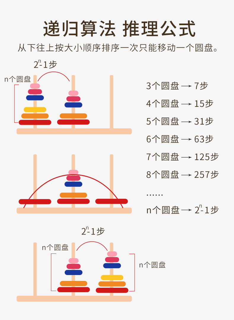 5层汉诺塔步骤图解图片