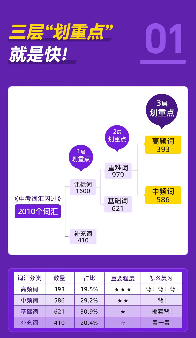 【自选】2024中考词汇闪+中考英语中考英语语法初中考点四轮复习英语初中语法考点清单 中考【语法】闪过详情图片3