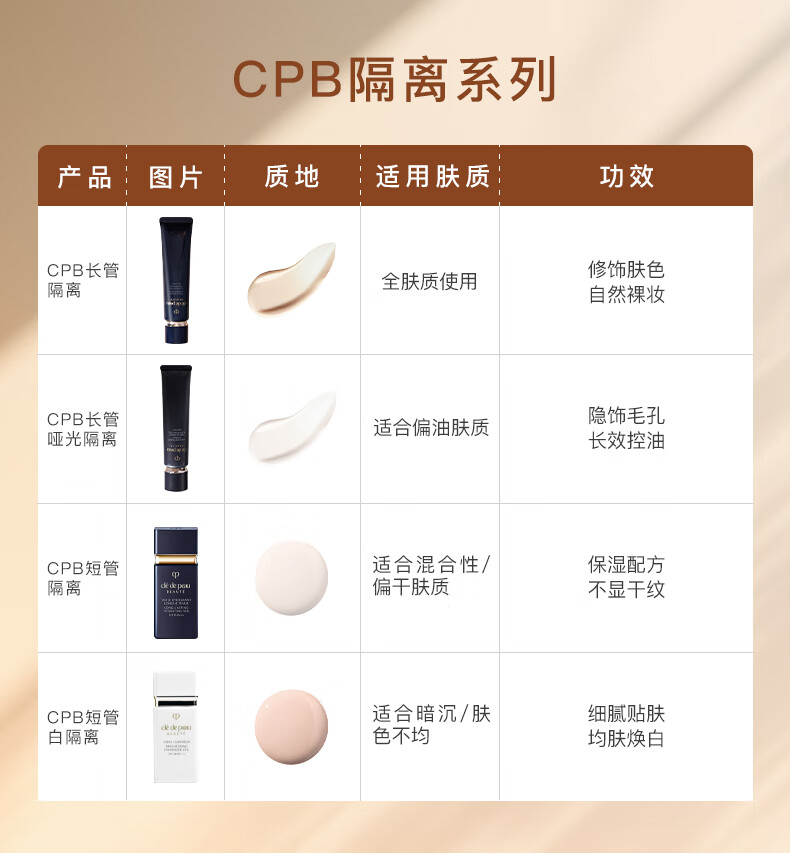 肌肤之钥（CPB）【三八节抢先购】光凝润采妆前乳长管短管隔离油皮干皮防晒霜 【全肤质】长管隔离37ml