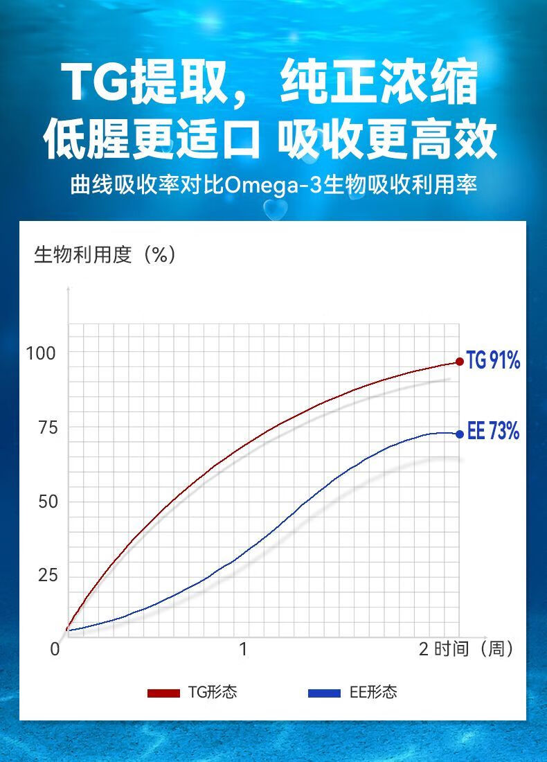 7，獸護神深海魚油片寵物魚油貓狗專用防掉毛美毛亮膚營養補充 買三贈二共五瓶貓犬通用深海魚油片