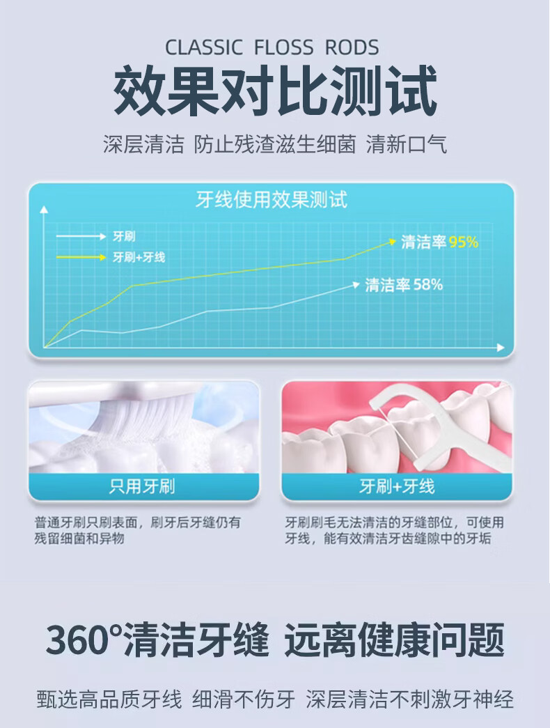 央米牙线棒超细牙签线剔牙线圆线牙线刷牙线牙齿清洁护理5袋牙缝专业口腔护理清洁牙齿牙线 牙线5袋（共150支）详情图片5