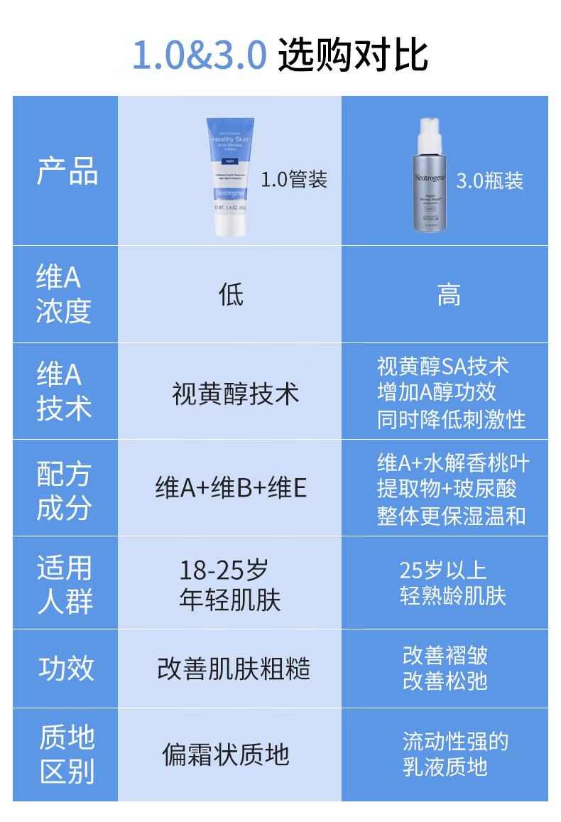 露得清（Neutrogena）新版视黄醇维A醇晚霜早C晚A抗皱修护面霜 3.0A醇晚霜 29ml