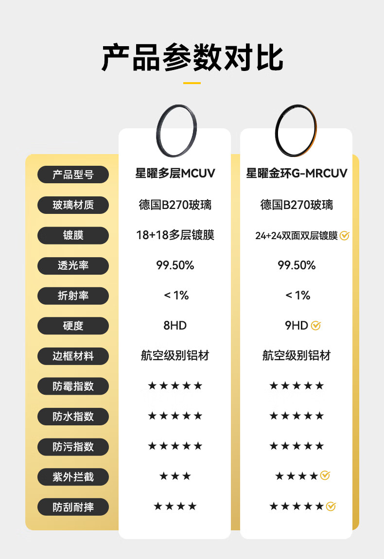 星曜光学发布新品金环 G-MRCUV 滤镜，399 元起