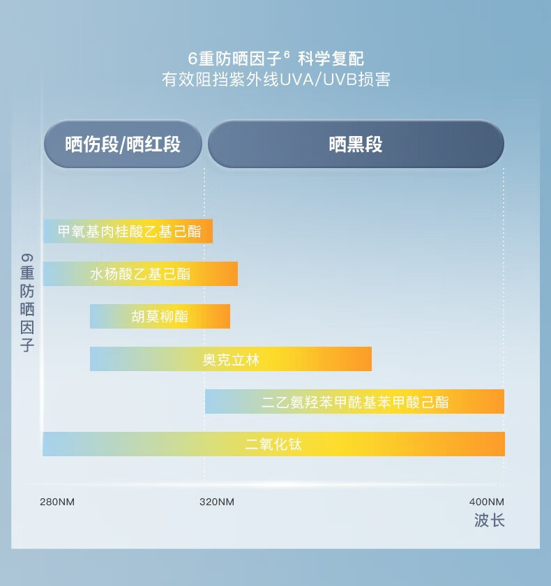 UNNY CLUB防晒乳霜防晒喷雾女军训男士紫外线SPF50+高倍防晒清爽不油腻学生 水润防晒50ml(适合油皮湿润)