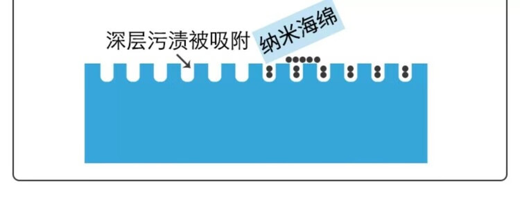 【甄选直发】纳米海绵魔力擦神奇魔术擦海绵用水只需一擦茶杯鞋家用厨房清洁棉茶杯海绵 只需用水【一擦即净】强效去污 【发-50】详情图片7