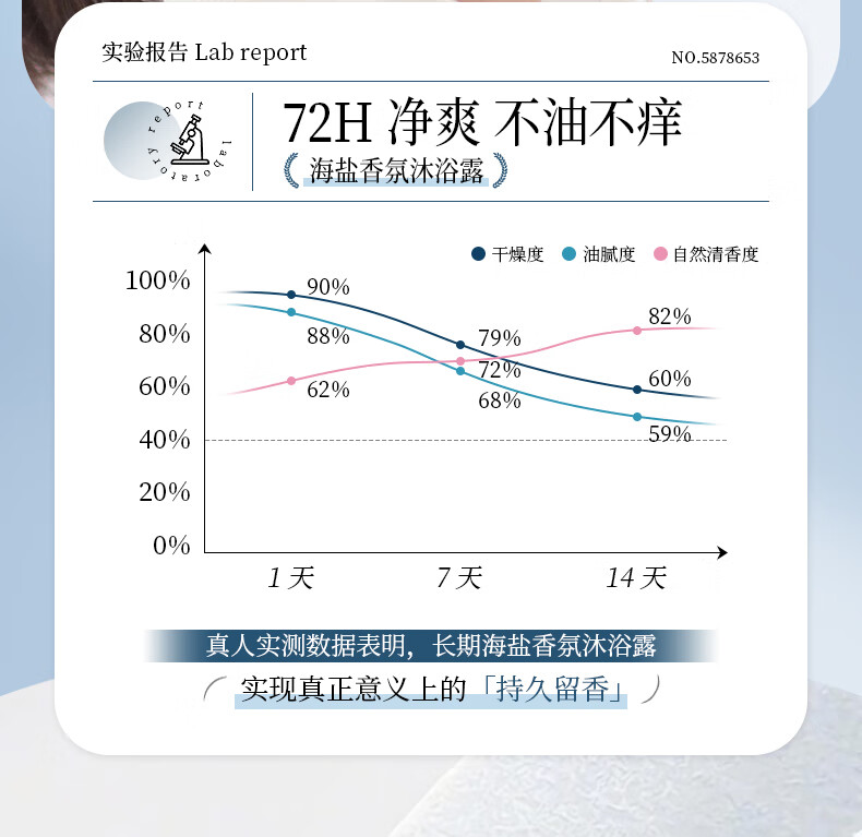 5，美人符海鹽香氛沐浴露除蟎止癢控油持久畱香女氨基酸沐浴液 500ml*2瓶