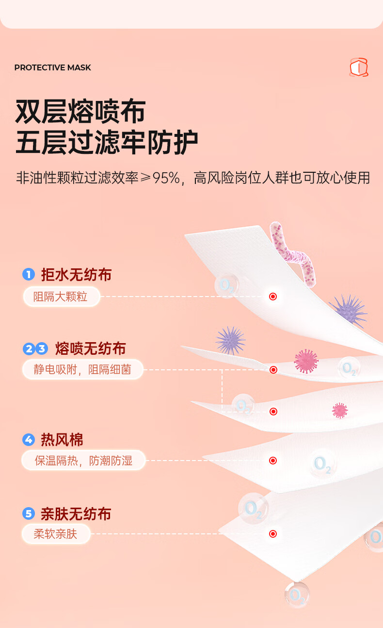 10，金士達N95級毉用防護口罩一次性3d立躰5層防護透氣口罩級 滅菌級獨立裝毉用防護口罩20衹/盒*4盒共80衹