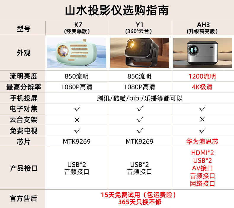 SANSUI山水 卧室投影仪   家云台Y1流明天花板曜石用家庭影院超高清白天直投 迷你投影机（电动对焦 小巧便携 850流明） Y1云台款【投天花板 免费电视】-曜石黑详情图片1