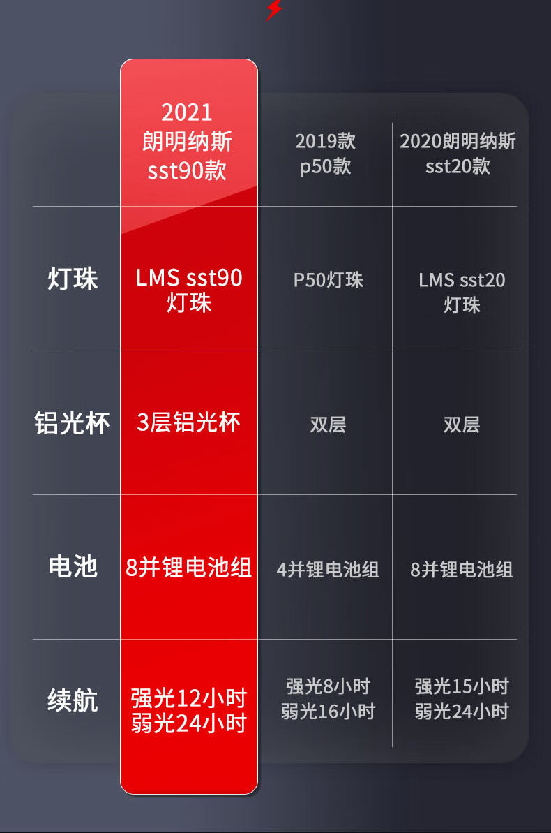 电筒强光充电灯手提氙气探照灯户外远射应急超长续航 p90灯珠/3800