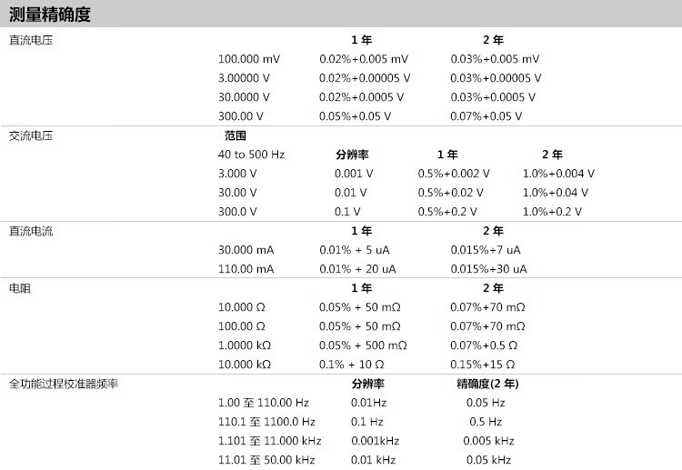 输入参数