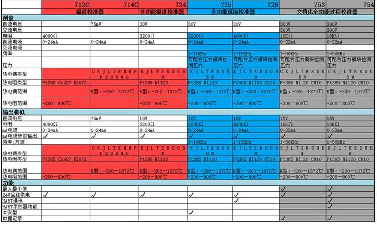 分析仪与三相配电链接