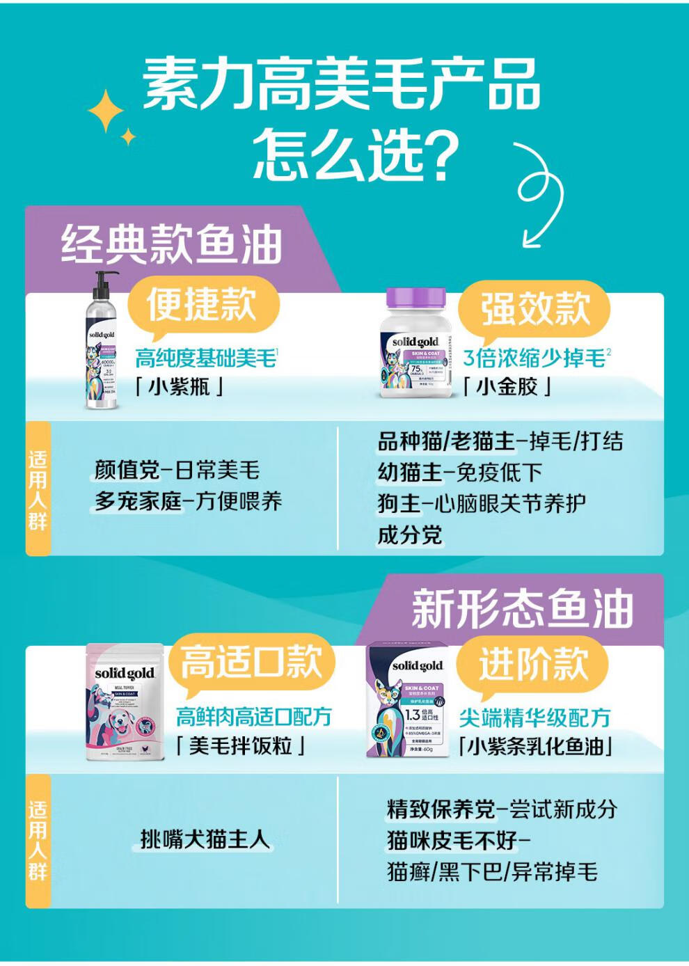 26，素力高高濃度膠囊魚油50g/100粒VB貓咪化毛膏狗寵物改善掉毛美毛 1罐 50g 【便捷款|柔順毛發】99.8%純度液躰魚油225m