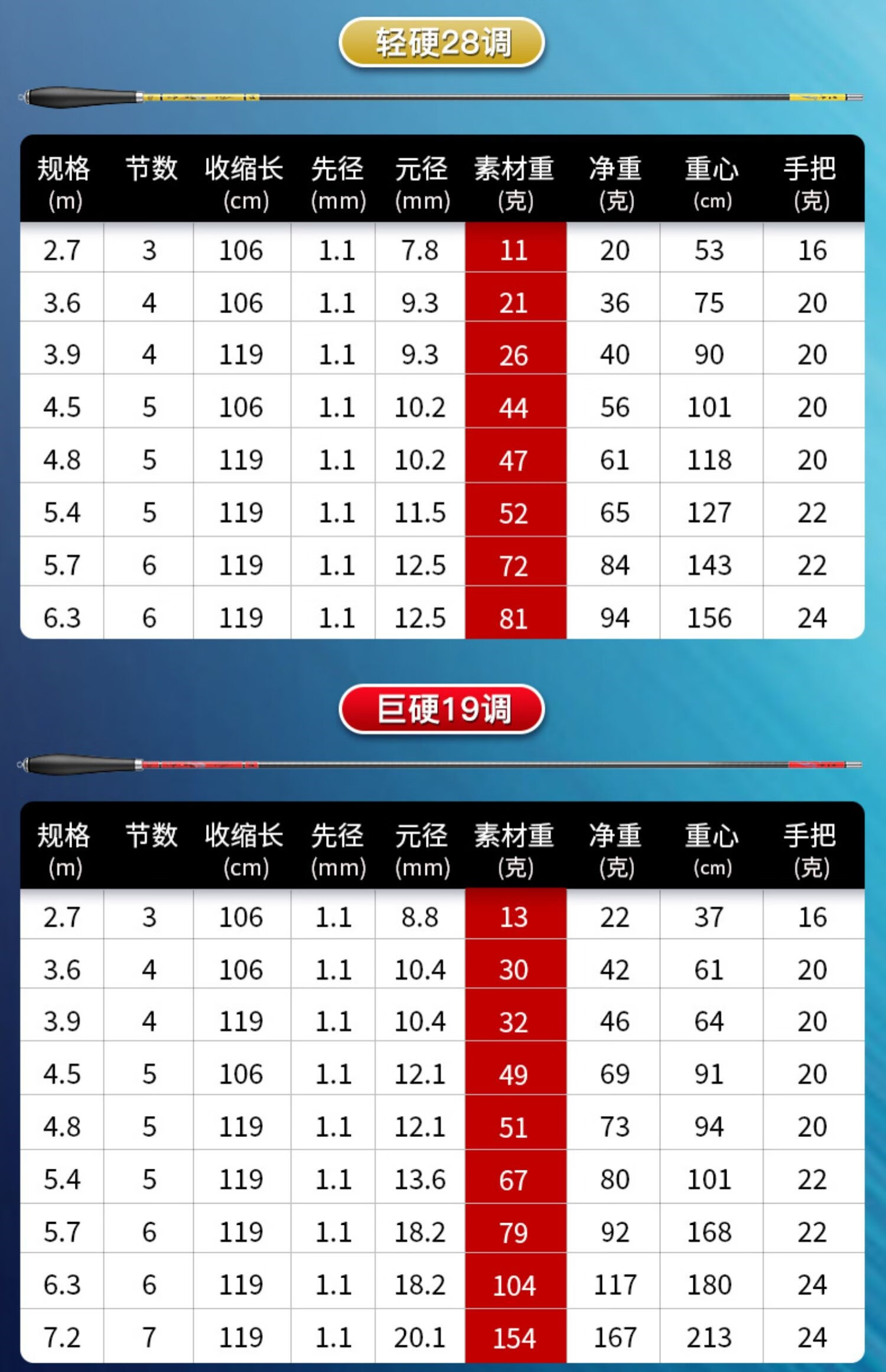 山东威海鱼竿鱼竿手杆鲫鱼竿超轻超细超硬28调19综合台钓溪流鱼杆手竿