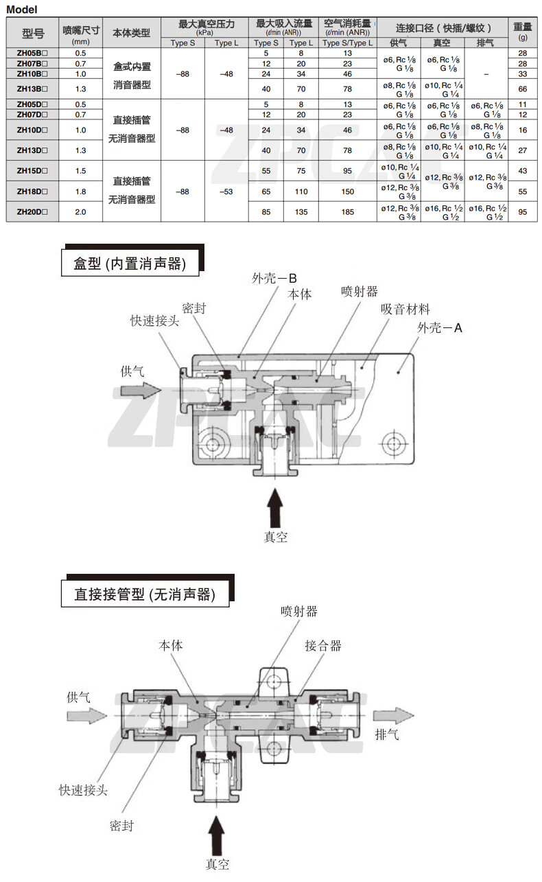 定制真空发生器气动大流量高真空zh05bl 07b 10b 13bs-06-06-08-10 高