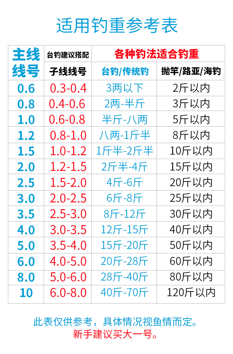 鱼线线号与直径对照表图片