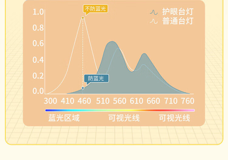 7，OQD宿捨台燈可充電超長續航可裝電池電池款台燈初中高中住校生大學生 白【遙控款】充電頭+電池可充電循環用 高中住校首選【三節電池】加電池充電器