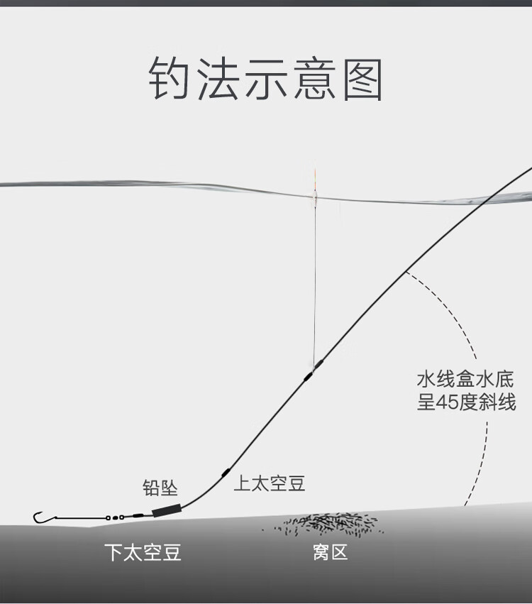 黑坑流氓浮漂小三目飞铅漂无铅漂抗流水鱼漂无铅自立底钓漂 跑铅漂