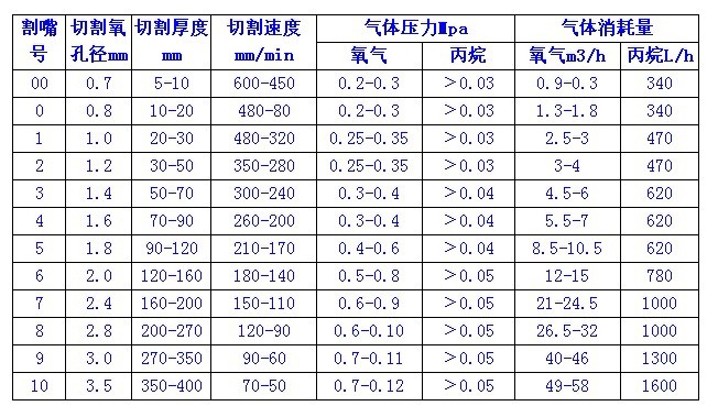 定做等压式割嘴 g03丙烷半自动割咀 火焰切割机割嘴 机用割嘴 2号 (40