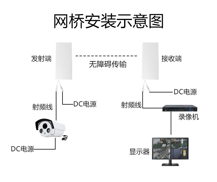 58g監控電梯模擬無線網橋戶外攝像頭專用同軸線傳輸高清視頻信號模擬