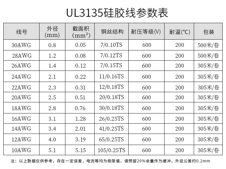 ul3135 28awg硅胶线 特软电源线 耐高温柔软导线 电线 红色1米价