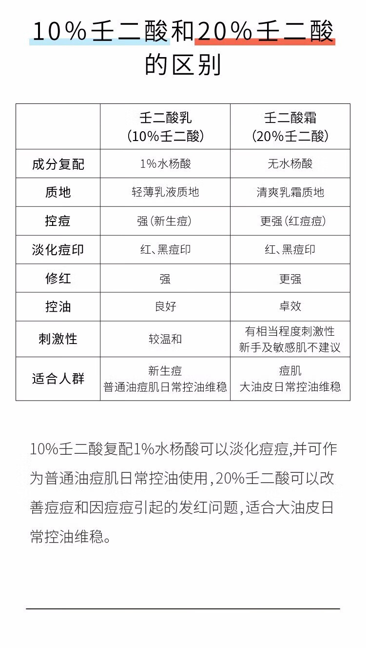 John Jeff壬二酸乳霜女杜鹃花酸改善闭口粉刺黑头痘痘淡化痘印男女通用 20%壬二酸15g 乳霜