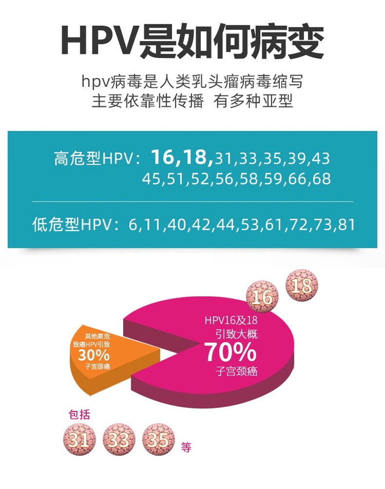 抗hpv病毒凝胶 阻断高危型hpv感染预防宫颈病变高危转阴抗干扰素凝胶