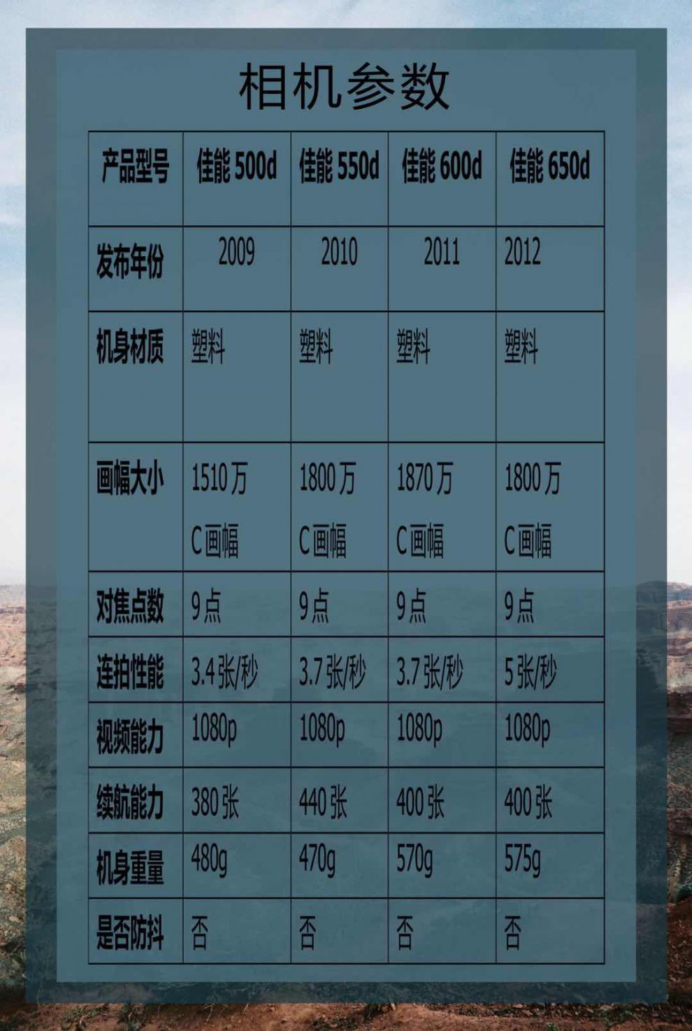 佳能(canon)官方佳能500d550d600d60d学生初学者高清人像微单反相机