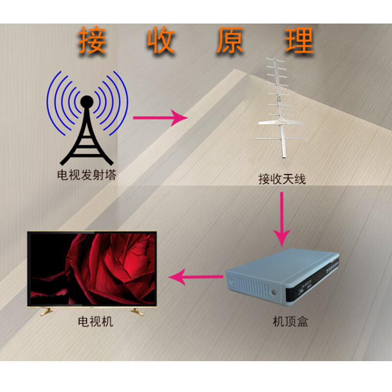 地波数字电视天线接收器农村室外dtmb地面波电视天线整套信号增强放大