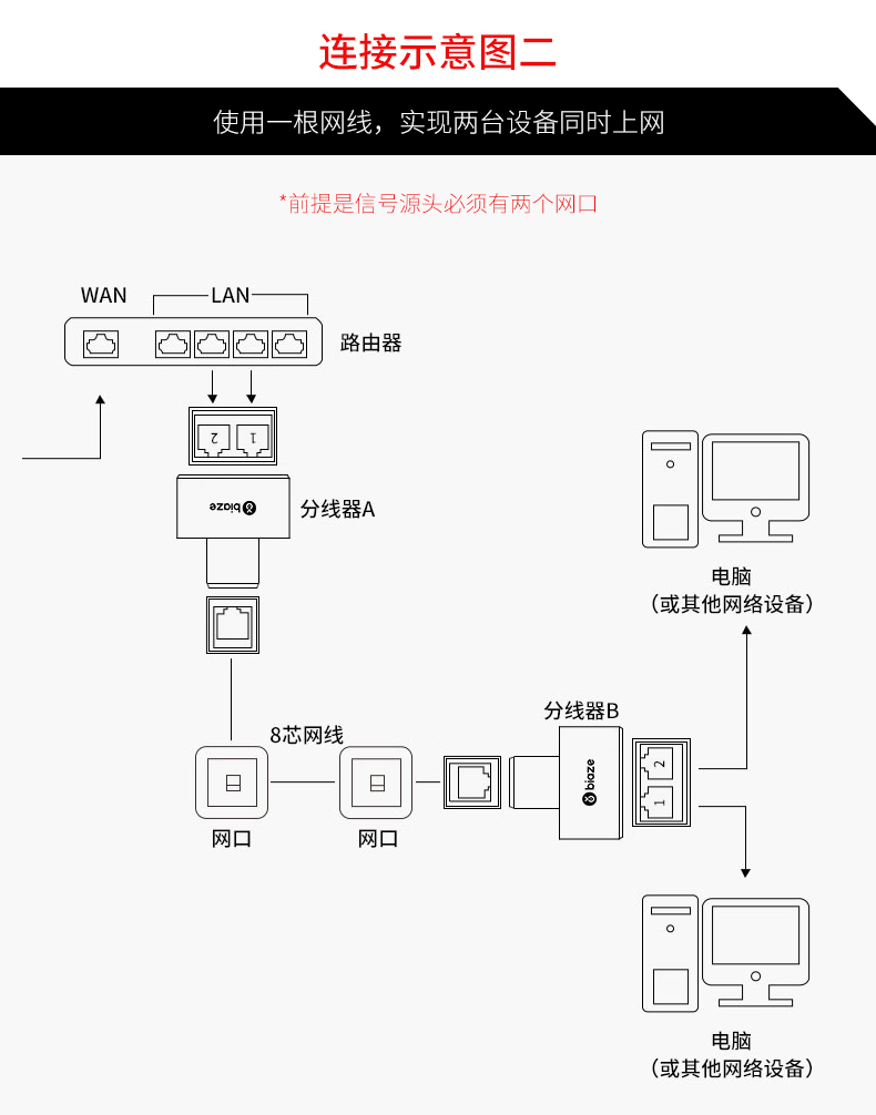 毕亚兹网线分线器一分二同时上网连接器2个组合装tt13
